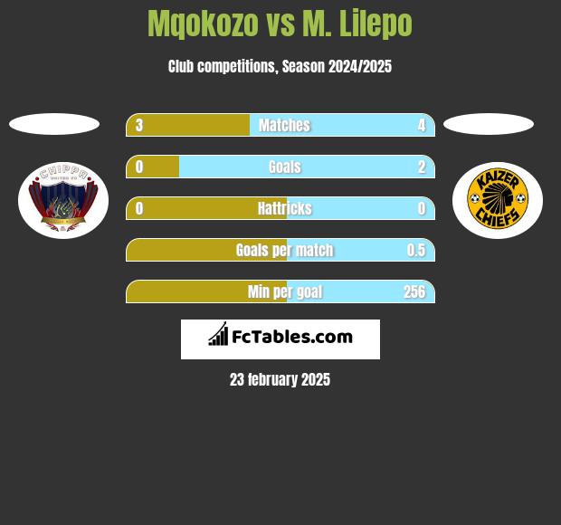 Mqokozo vs M. Lilepo h2h player stats