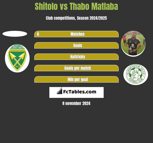 Shitolo vs Thabo Matlaba h2h player stats