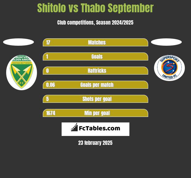 Shitolo vs Thabo September h2h player stats