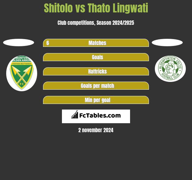 Shitolo vs Thato Lingwati h2h player stats