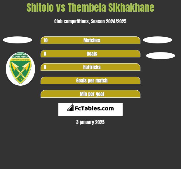 Shitolo vs Thembela Sikhakhane h2h player stats