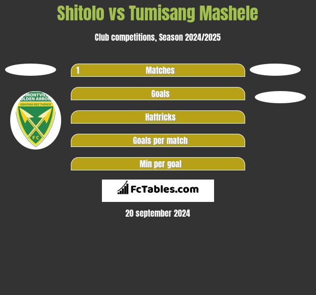 Shitolo vs Tumisang Mashele h2h player stats