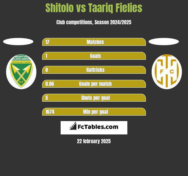 Shitolo vs Taariq Fielies h2h player stats