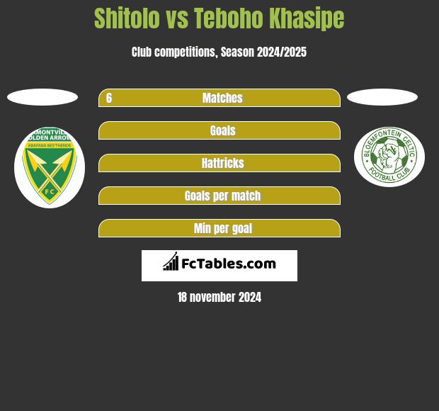 Shitolo vs Teboho Khasipe h2h player stats