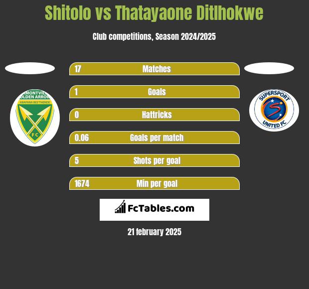 Shitolo vs Thatayaone Ditlhokwe h2h player stats