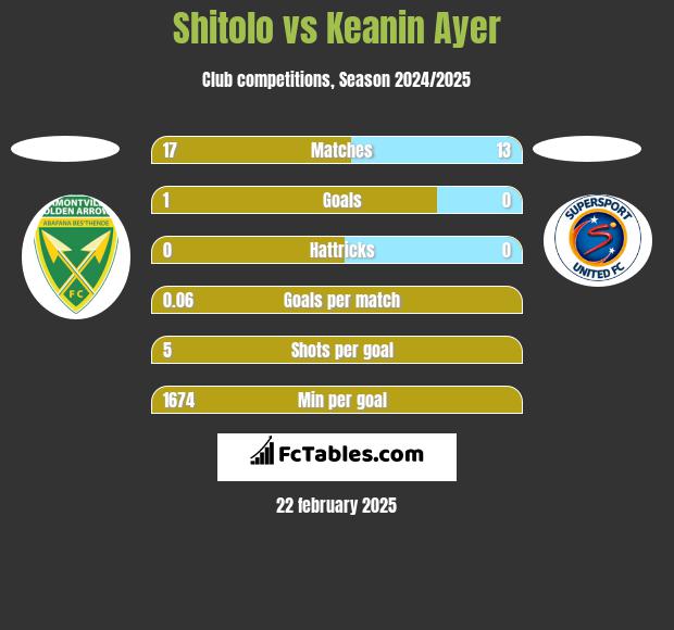 Shitolo vs Keanin Ayer h2h player stats