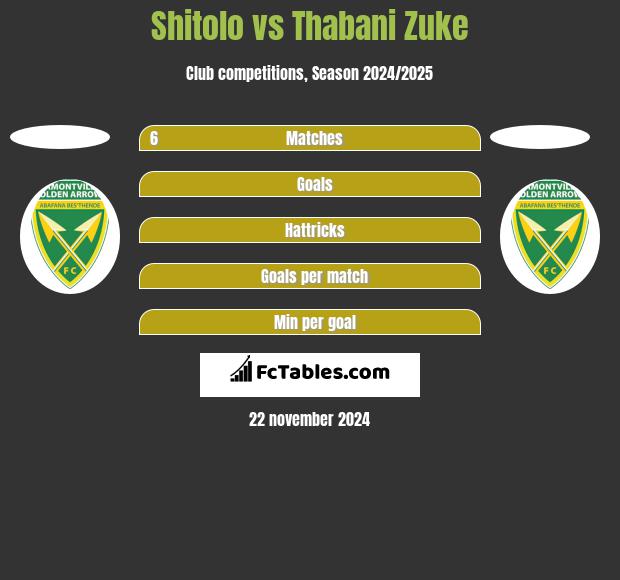 Shitolo vs Thabani Zuke h2h player stats