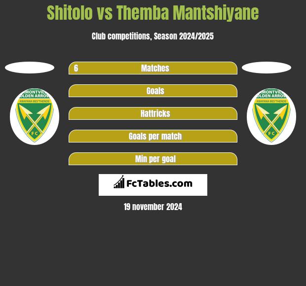 Shitolo vs Themba Mantshiyane h2h player stats