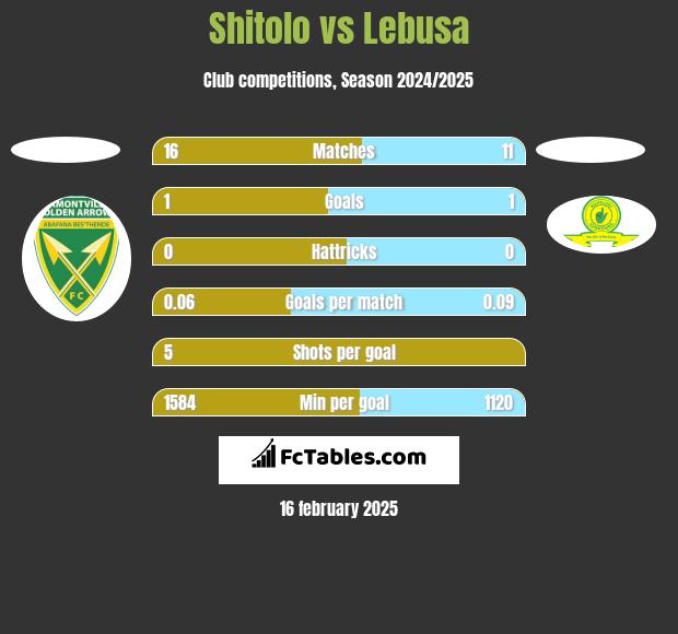 Shitolo vs Lebusa h2h player stats