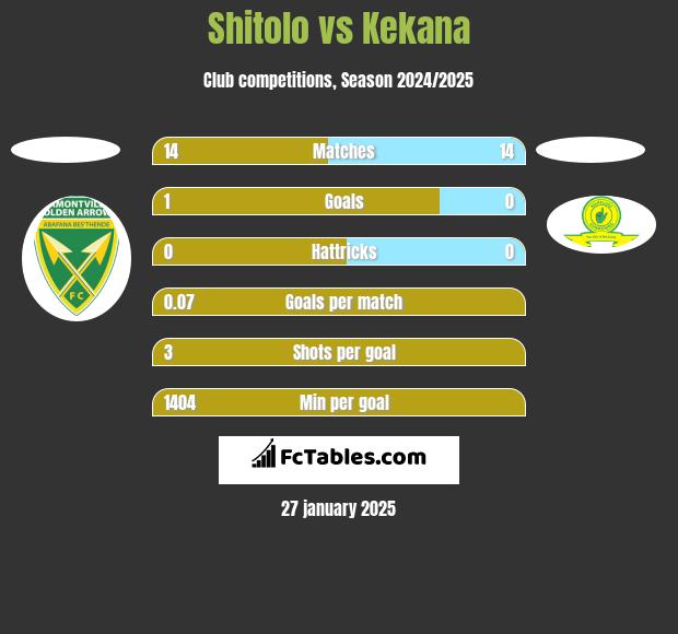 Shitolo vs Kekana h2h player stats