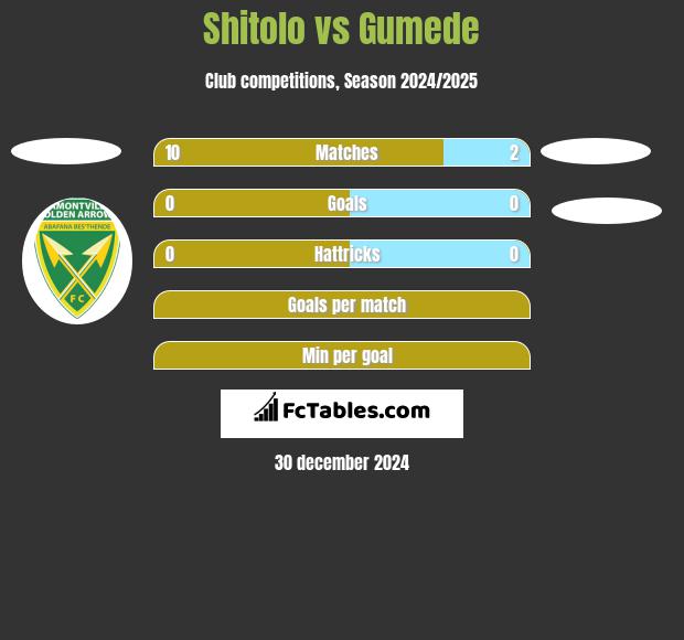 Shitolo vs Gumede h2h player stats