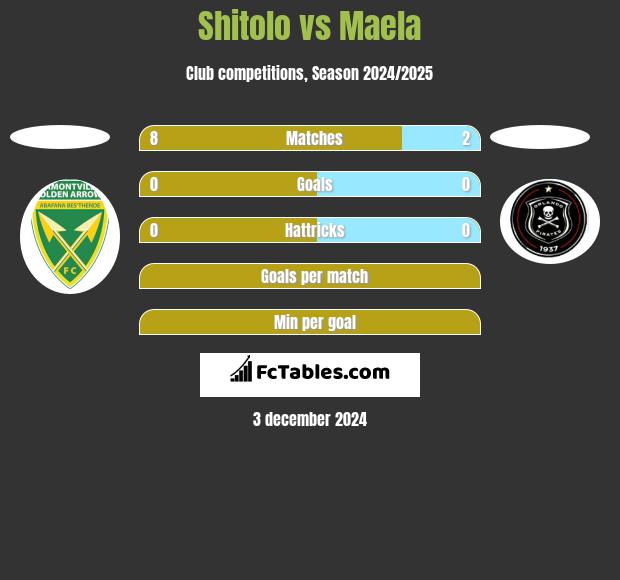 Shitolo vs Maela h2h player stats