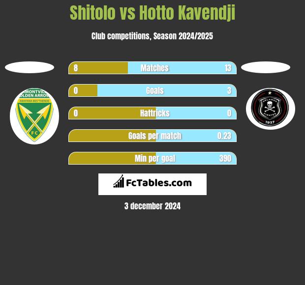 Shitolo vs Hotto Kavendji h2h player stats