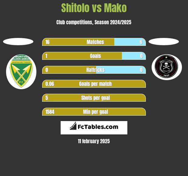 Shitolo vs Mako h2h player stats