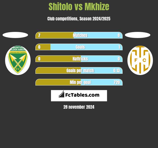 Shitolo vs Mkhize h2h player stats