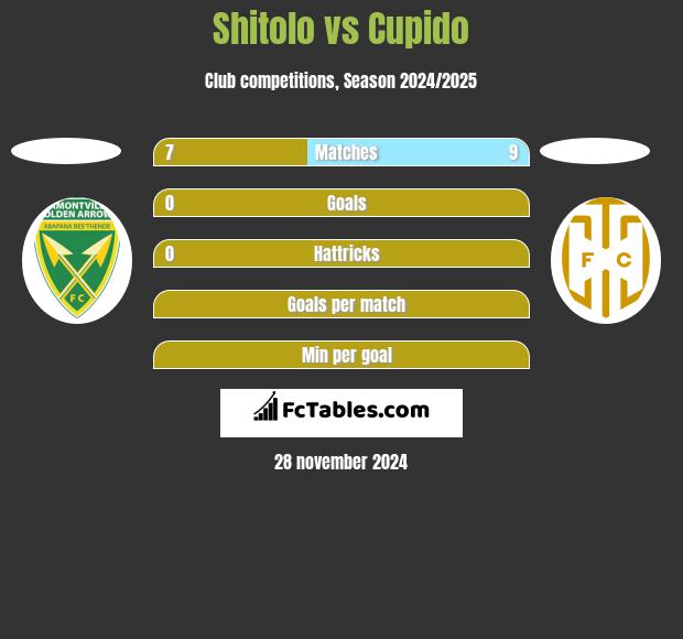 Shitolo vs Cupido h2h player stats