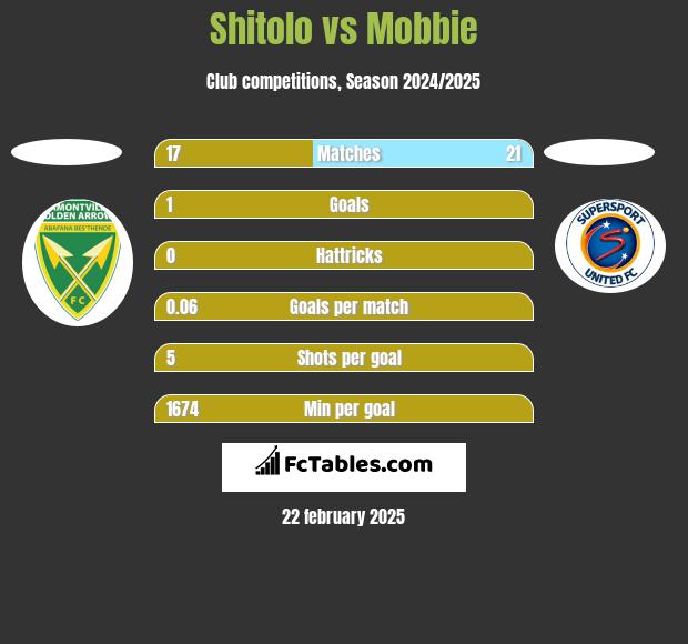 Shitolo vs Mobbie h2h player stats