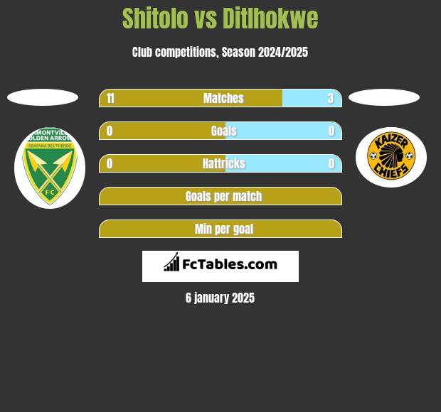 Shitolo vs Ditlhokwe h2h player stats