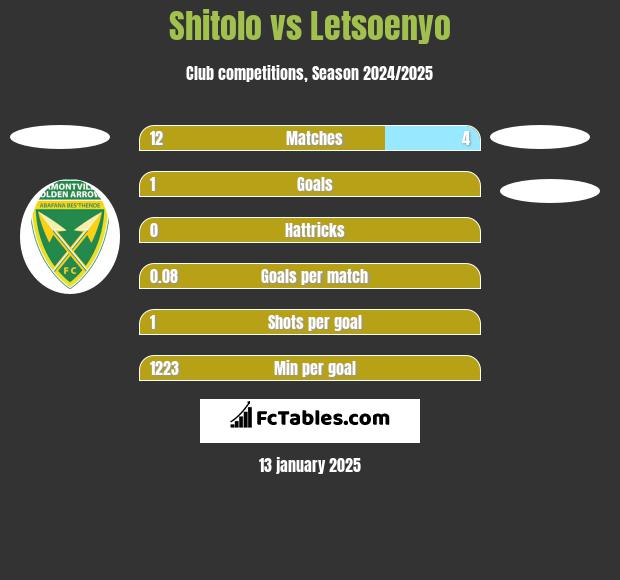 Shitolo vs Letsoenyo h2h player stats