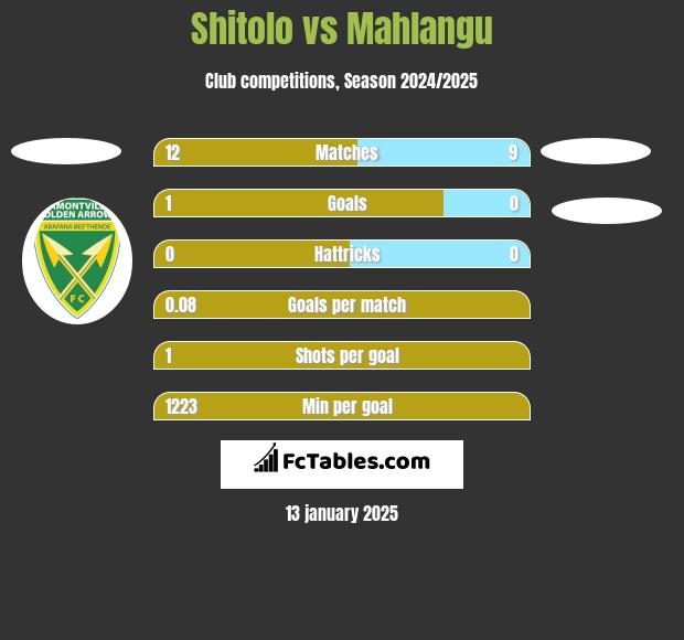 Shitolo vs Mahlangu h2h player stats