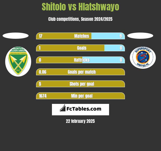 Shitolo vs Hlatshwayo h2h player stats