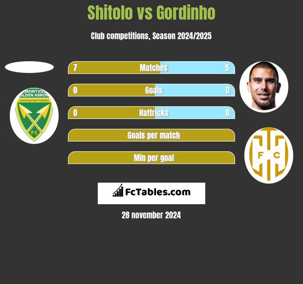 Shitolo vs Gordinho h2h player stats