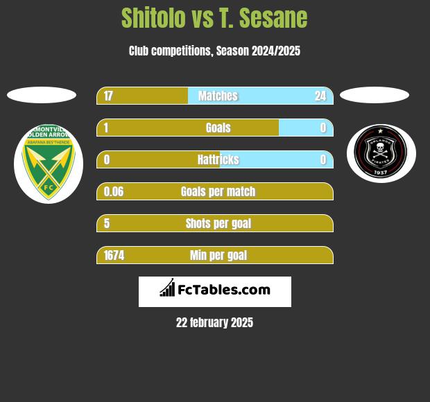 Shitolo vs T. Sesane h2h player stats