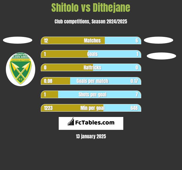 Shitolo vs Dithejane h2h player stats