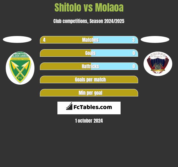 Shitolo vs Molaoa h2h player stats