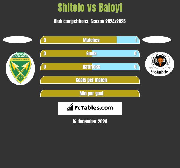 Shitolo vs Baloyi h2h player stats