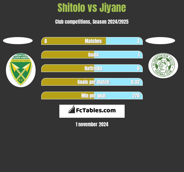 Shitolo vs Jiyane h2h player stats