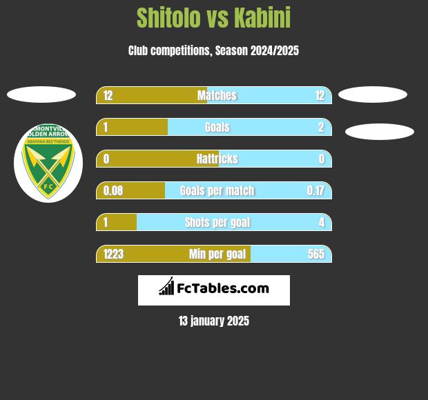 Shitolo vs Kabini h2h player stats