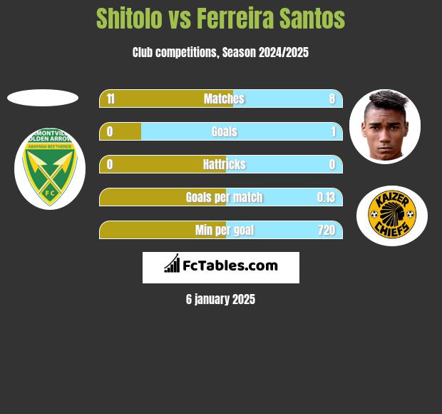 Shitolo vs Ferreira Santos h2h player stats