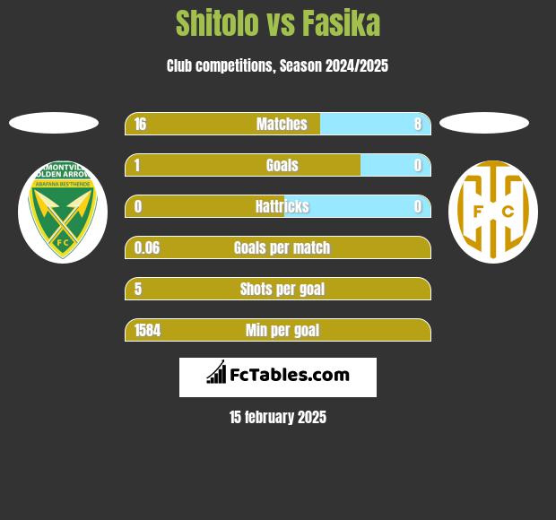 Shitolo vs Fasika h2h player stats