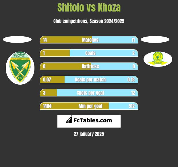 Shitolo vs Khoza h2h player stats