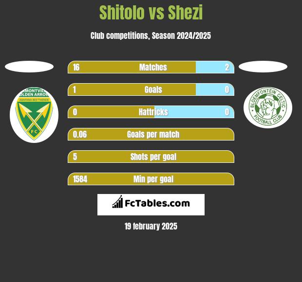 Shitolo vs Shezi h2h player stats