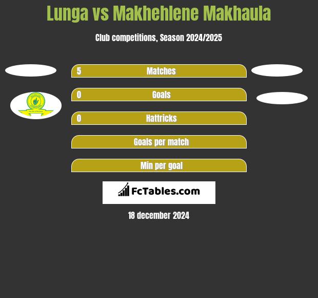 Lunga vs Makhehlene Makhaula h2h player stats