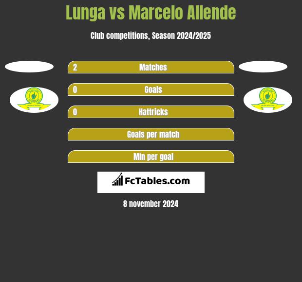 Lunga vs Marcelo Allende h2h player stats