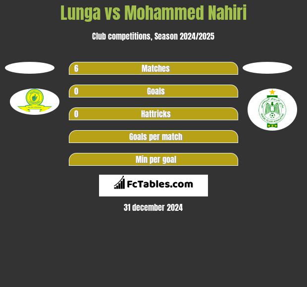 Lunga vs Mohammed Nahiri h2h player stats