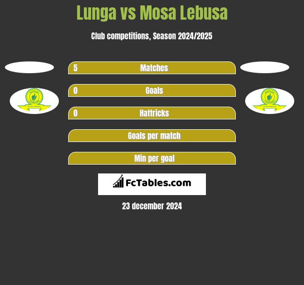 Lunga vs Mosa Lebusa h2h player stats