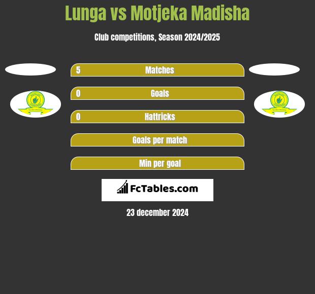 Lunga vs Motjeka Madisha h2h player stats