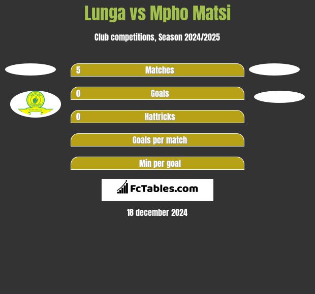 Lunga vs Mpho Matsi h2h player stats