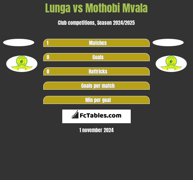 Lunga vs Mothobi Mvala h2h player stats