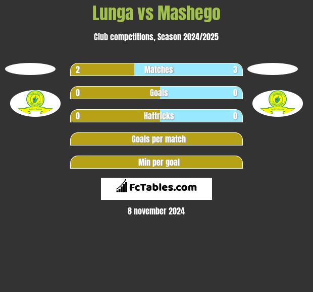 Lunga vs Mashego h2h player stats