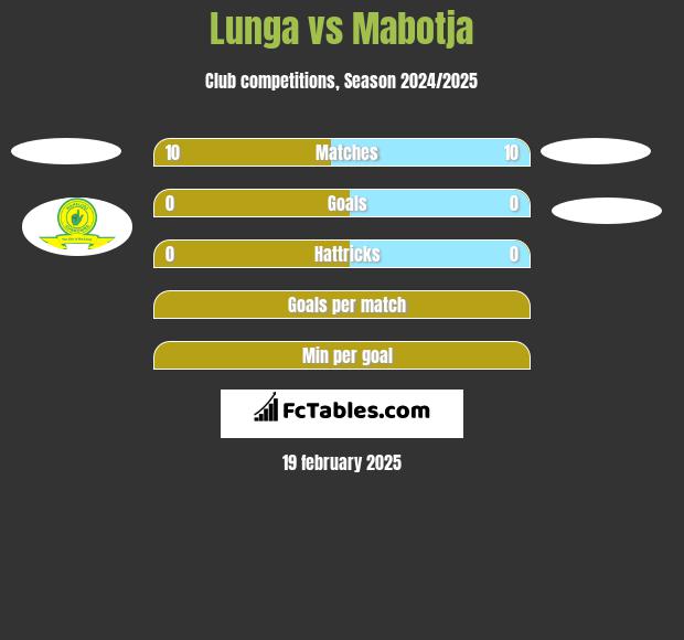 Lunga vs Mabotja h2h player stats