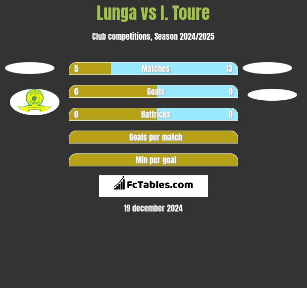 Lunga vs I. Toure h2h player stats