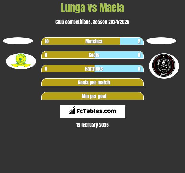 Lunga vs Maela h2h player stats