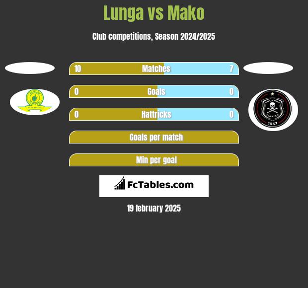 Lunga vs Mako h2h player stats