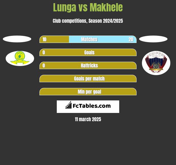 Lunga vs Makhele h2h player stats