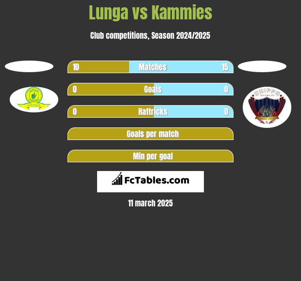 Lunga vs Kammies h2h player stats